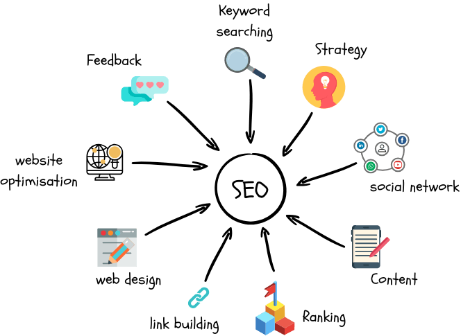 Complete Beginner Guide for SEO – Search Engine Optimization